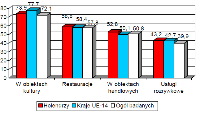 4.17. Wykres 26 Najczęściej wykorzystywana baza noclegowa przez Holendrów w porównaniu do odsetka wskazań przez turystów z krajów UE-14 oraz ogółu badanych (%) Źródło: Badania IT na wybranej grupie