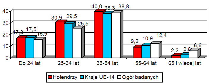 4.19. Wykres 28 Najczęściej wymieniane uwagi krytyczne dotyczące pobytu w Polsce wskazywane przez Holendrów w porównaniu do odsetka wskazań przez turystów z krajów UE-14 oraz ogółu badanych (