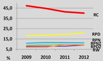 32 Rys. 35. Udział firm farmaceutycznych w podmiotach Regon ogółem wg regionów NUTS 1 w 2012 r.