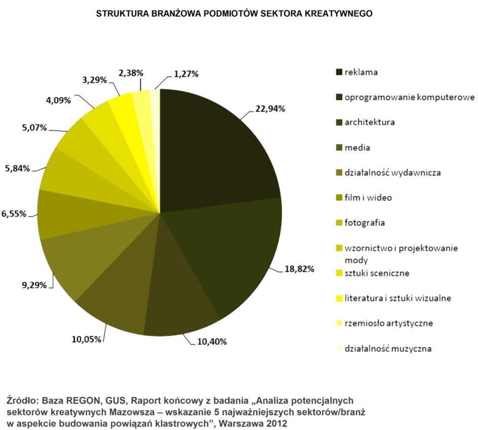 natomiast w regionie łódzkim 5,0%, (7.). Zdecydowana większość podmiotów kreatywnych zlokalizowana była w Warszawie (ponad 70,0% podmiotów woj. mazowieckiego) i w Łodzi (prawie 56,0% podmiotów z woj.