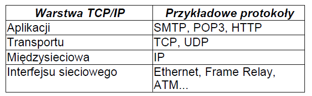 Sieci komputerowe Strona 3 Historia TCP/IP Filozofia odporność na awarię systemu brak serwerów centralnych 1958 Powołano w USA agencję rządową ARPA (Adyanced Research Projects Agency) 1968 ARPAnet,