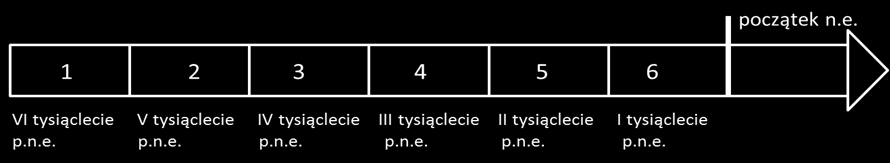 Taśma chronologiczna do zadania 1. Zadanie 1. Dokończ poniższe zdanie wybierz właściwą odpowiedź spośród podanych.