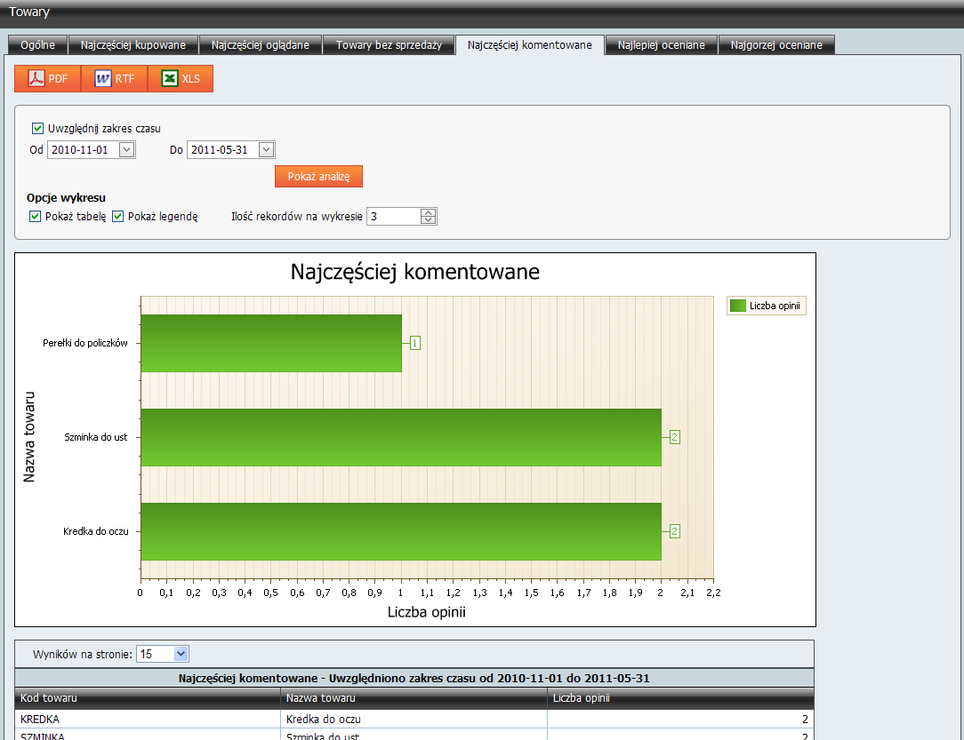 Najczęściej komentowane Statystyki najczęściej komentowanych towarów są prezentowane w formie graficznej