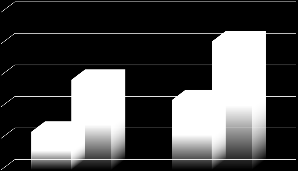 NIEPRAWIDŁOWE WIDZENIE ZMIERZCHOWE Z OLŚNIENIEM 25% 20% 20,4% 15% 14,3% 10% 11,1% 5% 6,0% 0% Mężczyźni Kierowca + Kierowca -