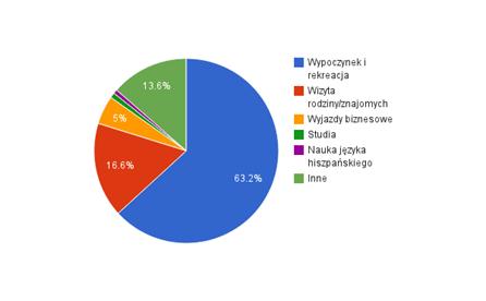 Obserwujemy również ogólny spadek przyjazdów w 2012 roku do Kastylia i Leon (w porównaniu z rokiem 2011, jednak nie dotyczy to tylko omawianego obszaru, a całej Hiszpanii). Ryc.8.