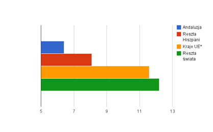 Andaluzji należą: Wielka Brytania, Niemcy, Francja, kraje Skandynawskie oraz Włochy 34. Średnia długość pobytu turystów w Europy wynosiła 11,6 dni, natomiast z innych części świata 12,2 dni.