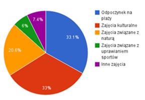 2012) Z analizy dwóch powyższych tabel wnioskujemy, że głównym motywem przyjazdów do Andaluzji jest wypoczynek, zajęcia ( w tym wypoczynek na plaży, zajęcia kulturalne i związane z naturą).