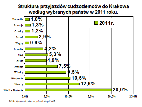 Kolejny raz przy przygotowywaniu konkretnych statystyk dotyczących liczby Hiszpanów w naszym kraju w 2013 roku, opieram się na badaniach zrealizowanych przez Małopolską Organizację Turystyczną, a