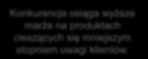 Stosunek ceny konkurencji doi ceny firmy XXX Czy ceny produktów opiniotwórczych są odpowiednie? Tylko wybrane produkty wpływają na ogólne postrzeganie oferty przez konsumentów.