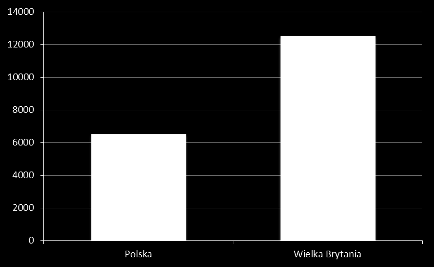 9 Wartość rynku spożywczego w Polsce wzrosła w 2011 r. o 3,7%, do prawie 250 mld PLN; to ok. 9 mld więcej niż w 2010 r. Wartość rynku na mieszkańca Polski wynosi ok. 6,5 tys.