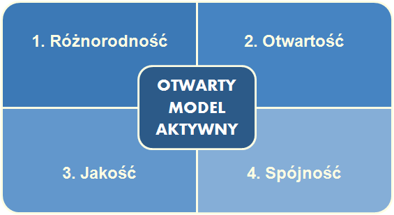 Rysunek 2: Model edukacji wyższej Otwarty Model Aktywny Ź r ó d ł o: Opracowanie Top Ekspertów.