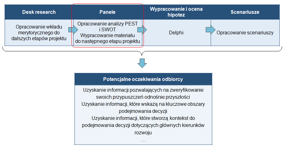 2 Metodyka realizacji prac panelowych Zgodnie z przyjętymi założeniami 1 wyższego w Polsce i za granicą, Analiza foresightów i dokumentów strategicznych.