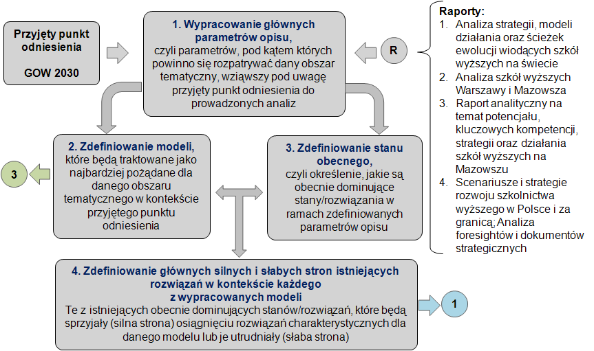 2.3 Zakres i metodyka prac panelowych W oparciu o przyjęte założenia metodyczne określony został ogólny układ zakresu prac panelowych, który przedstawiony jest na poniższym rysunku.