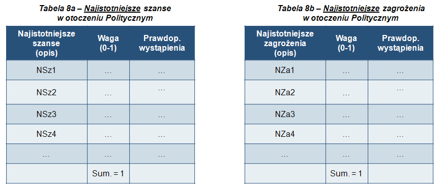 Efekt prac: Opracowanie tabeli 8a i 8b, których wzory znajdują się poniżej, przy czym analogicznie, jak dla przedstawionego poniżej opracowania dla otoczenia politycznego, powinny byd opracowane