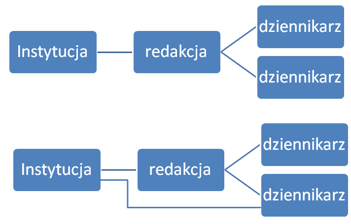 również pracownik instytucji dociera (bezpośrednio) do konkretnego dziennikarza, który podejmował w przeszłości podobną tematykę.