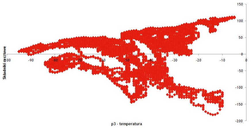 Nr 8(486) SIERPIEŃ 2011 49 Obliczenia współczynników korelacji potwierdzają znaną prawdę, że wraz ze wzrostem temperatury maleje wilgotność, wraz ze wzrostem natężenia oś- wietlenia maleje wilgotność