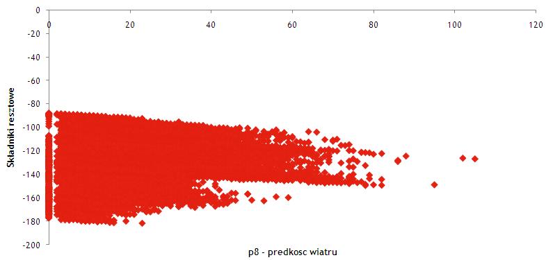 Nr 8(486) SIERPIEŃ 2011 51 e) Regresja temperatury i prędkości wiatru Rozkład prawdopodobieństwa normalnego Rys. 9.