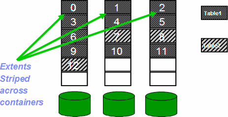 Rozdział 6 Architektura DB2 96 CREATE TABLESPACE TS1 INITIALSIZE 500 K INCREASESIZE 100 K MAXSIZE 100 M Jak w przestrzeniach tablicowych przechowywane są dane?