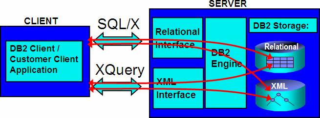 4 pokazuje, Ŝe począwszy od DB2 9, istnieją obecnie cztery sposoby dostępu do danych: przy uŝyciu SQL do danych relacyjnych przy uŝyciu SQL z rozszerzeniami XML do danych XML przy uŝyciu XQuery do