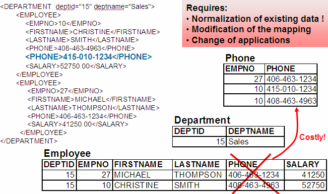 Rozdział 16 SQL/XML i XQuery 228 wprowadzić takie zmiany dodalibyśmy nową kolumnę do tabeli Employee i w niej zapisalibyśmy numer telefonu komórkowego.