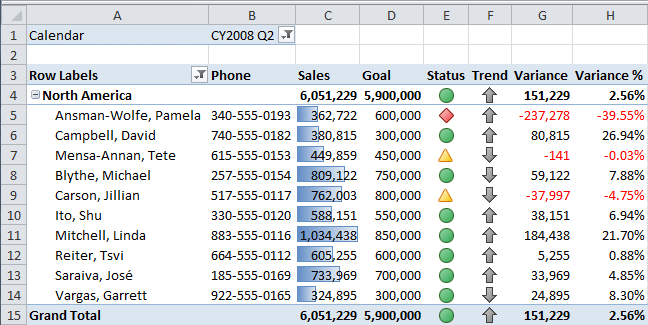 PIVOTTABLE Filter Property KPI metrics Measures