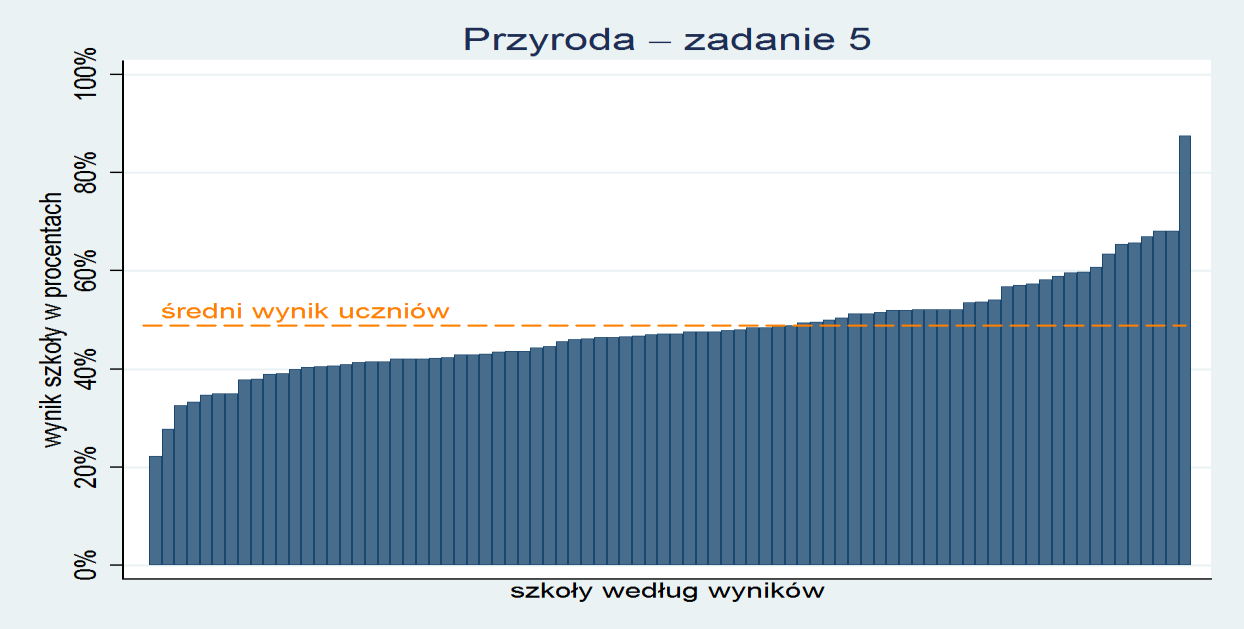 Zadanie sprawdzające opanowanie wiadomości przez uczniów niezbyt różnicowało szkoły. Wyróżnia się jeden wynik (88%).