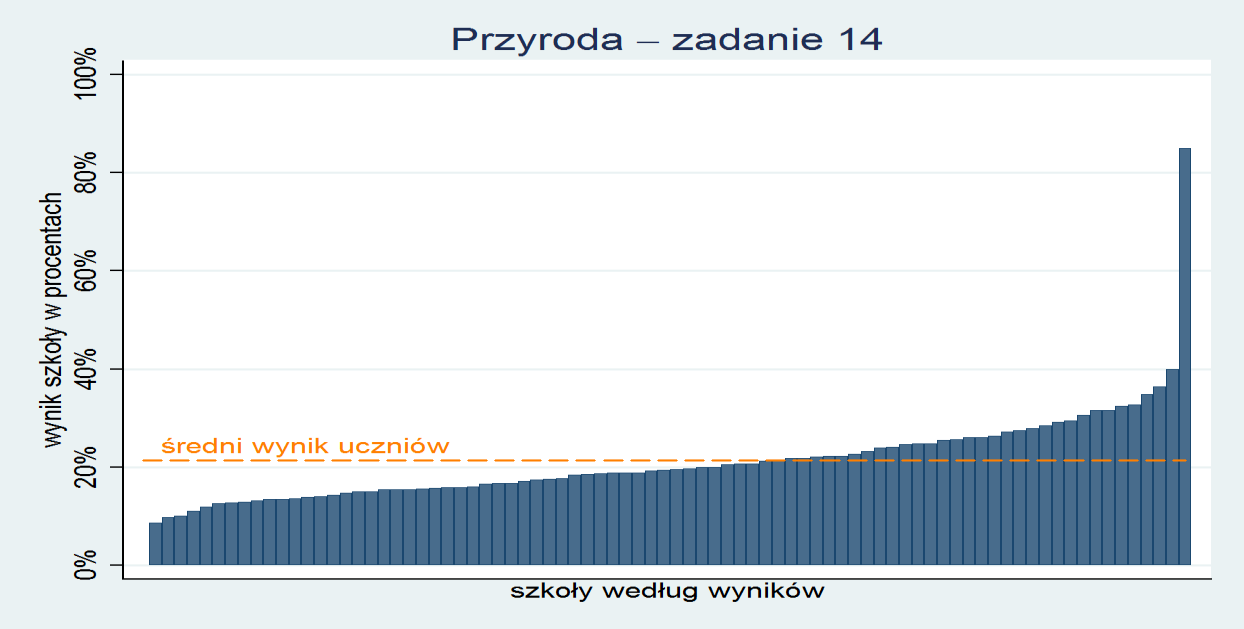 Uczniowie jednej szkoły zdecydowanie lepiej poradzili sobie z tym zadaniem (podobnie jak w