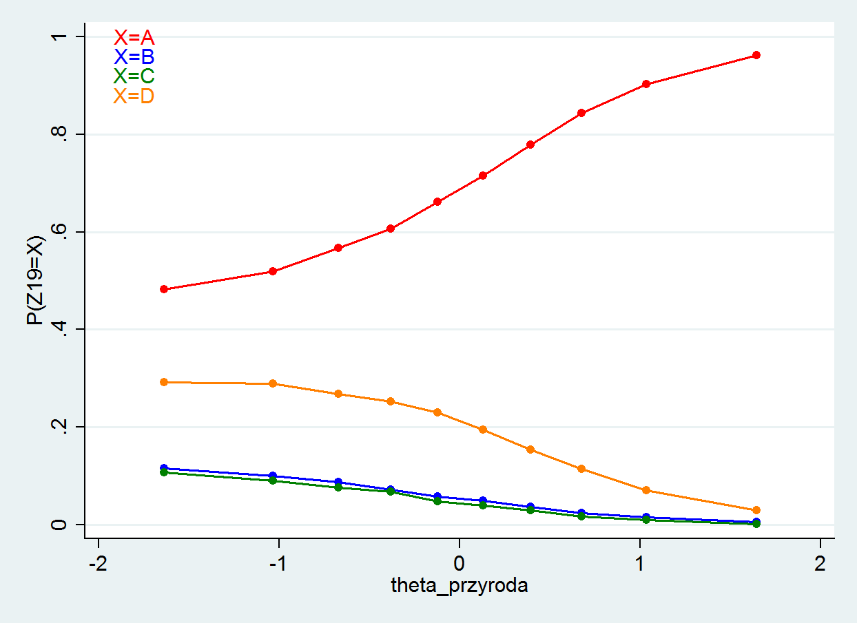 Z zadaniem doskonale radzili sobie najlepsi uczniowie ponad 90% uczniów, którzy uzyskali najwyższą liczbę punktów w teście, poprawnie rozwiązało zadanie.