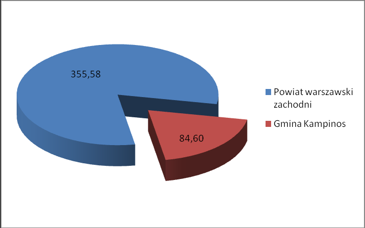 Gęstość zaludnienia jest tutaj znacznie mniejsza niż w powiecie i województwie, co przedstawia wykres nr 5. Wykres 5.