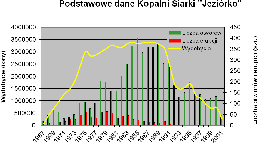 czasem i lat wypływów erupcyjnych, dochodziło niejednokrotnie do zapadnięcia się konstrukcji otworu wraz z