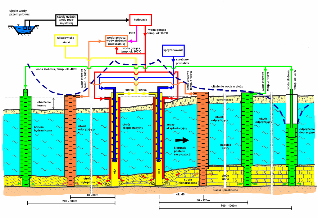 Rys. 4.4. Schemat eksploatacji z zamkniętym obiegiem wód Fig. 4.4. Exploitation scheme with the closed loop water 5.