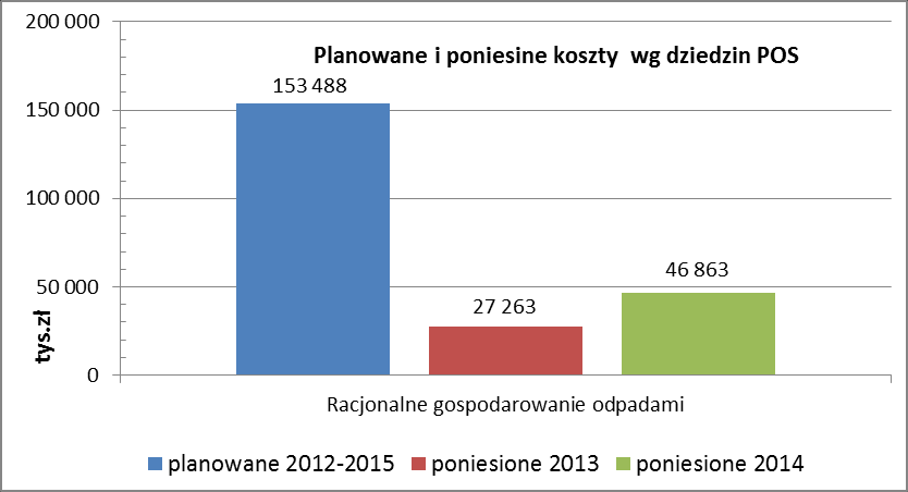 Sprawozdanie z programu ochrony środowiska Rysunek 7.