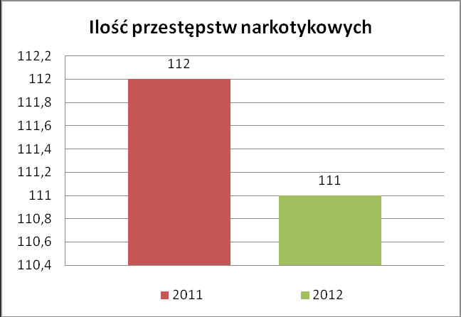 W roku stwierdzono czynów z ustawy o przeciwdziałaniu narkomanii. Wynik ten jest podobny do osiągniętego w roku, w którym odnotowano przestępstw. II.