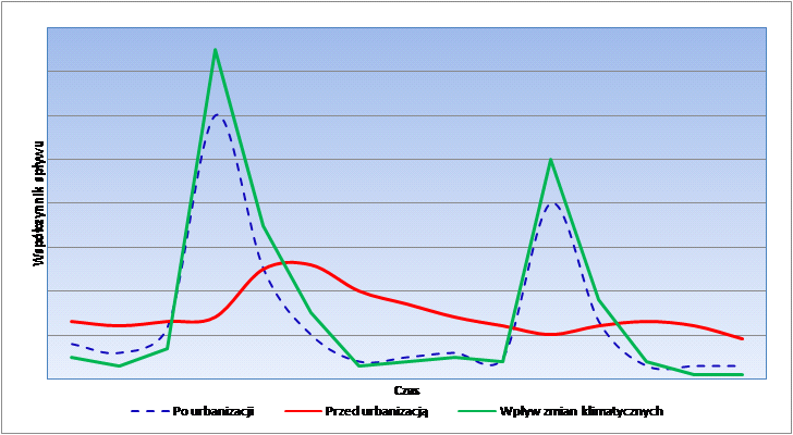 Rys.1. Zmiana reżimu hydrologicznego cieku wskutek procesów urbanizacyjnych Zmiana reżimu hydrologicznego jest skutkiem zmian w bilansie wodnym zlewni miejskiej.
