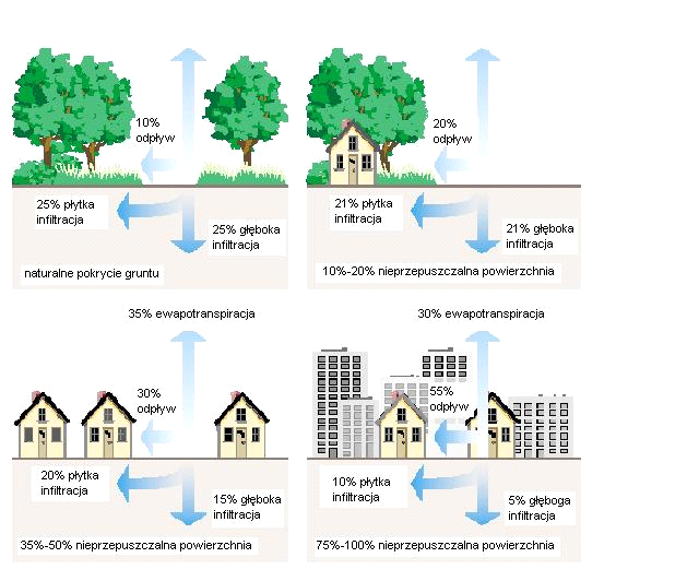 Rys.2. Zmiany bilansu wodnego zlewni wraz z postępującym procesem zabudowy zlewni(wzrostem udziału powierzchni nieprzepuszczalnych).