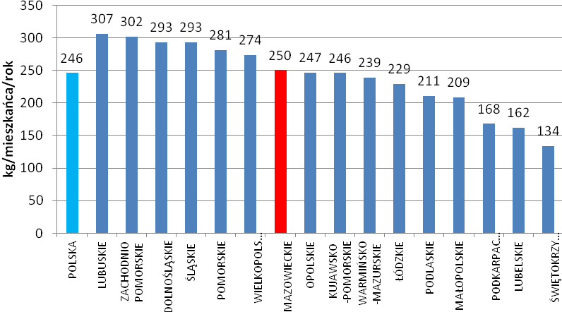 4. GOSPODARKA ODPADAMI ODPADY KOMUNALNE W 2013 r. wytworzono w województwie mazowieckim 1 925 tys.