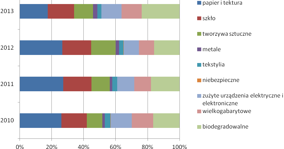 Wykres 4.4. Udział poszczególnych grup odpadów w selektywnej zbiórce w województwie mazowieckim w 2013 roku (źródło: GUS) Wykres 4.5.