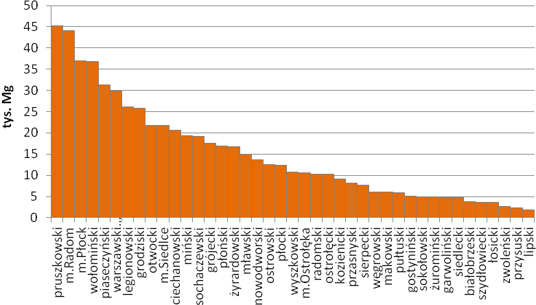 W 2013 r. w przeliczeniu na 1 mieszkańca selektywnie zebrano 36 kg odpadów, o 9 kg więcej niż w 2010 r. Najwięcej odpadów zebrano w m. st.