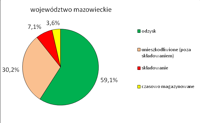 Metodą termicznego przekształcenia unieszkodliwiono w województwie 130,3 tys. Mg odpadów, 5,2% wszystkich unieszkodliwionych w województwie.