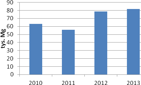 roku zanotowano w 2013 roku niewielki (4%) wzrost masy wytworzonych osadów ściekowych. Więcej informacji na stronie internetowej: http://stat.gov.pl/bdl/app/dane_podgrup.dims?p_id=809116&p_token=0.