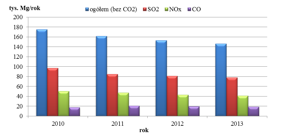 Według danych Głównego Urzędu Statystycznego (GUS) w 2013 roku województwo mazowieckie zajmowało trzecie miejsce w kraju pod względem emisji zanieczyszczeń gazowych i drugie miejsce pod względem