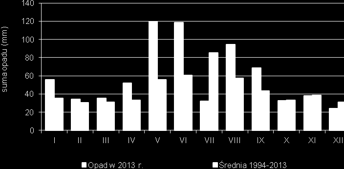 jednego dnia o opadzie śniegu dającym pokrywę powyżej 15 cm. W roku 2013 