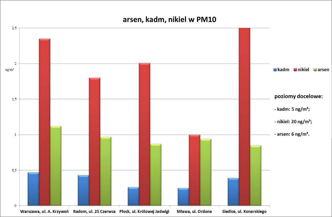 Wykres 2.12. Wartości średniorocznych stężeń metali (arsenu, kadmu, niklu) w pyle PM10 w województwie mazowieckim w 2013 