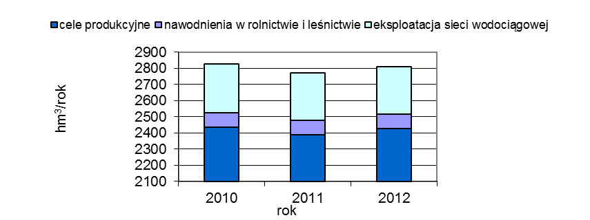 Wykres 3.1. Pobór wody na potrzeby gospodarki narodowej i ludności w latach 2010-2012 w województwie mazowieckim (źródło: GUS) Brak danych za 2013 r. Wykres 3.2. Pobór wód powierzchniowych w województwie mazowieckim (źródło: GUS).