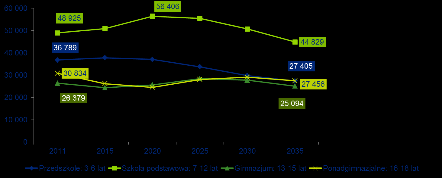 Wykres 43. Prognoza liczby ludności BTOF wg funkcjonalnych grup wieku dzieci i młodzieży w latach 2011-2035 Źródło: Opracowanie własne na podstawie danych GUS, dostęp10.04.