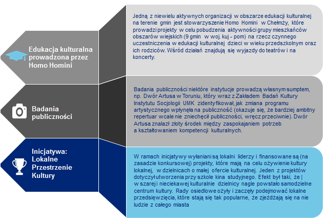 Schemat 11. Przykłady ciekawych inicjatyw kulturalnych w BTOF Źródło: Opracowanie własne Współpraca międzysektorowa.