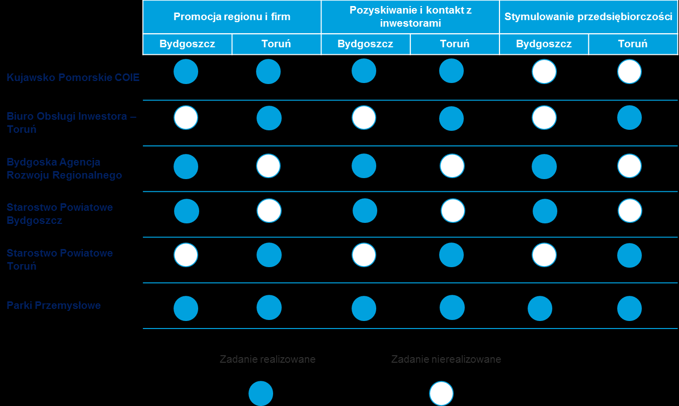 Pozyskiwanie inwestycji Kluczowe wnioski i obserwacje Brak koordynacji działań na poziomie metropolitalnym w zakresie pozyskiwania i obsługi inwestorów oraz promocji obszaru.