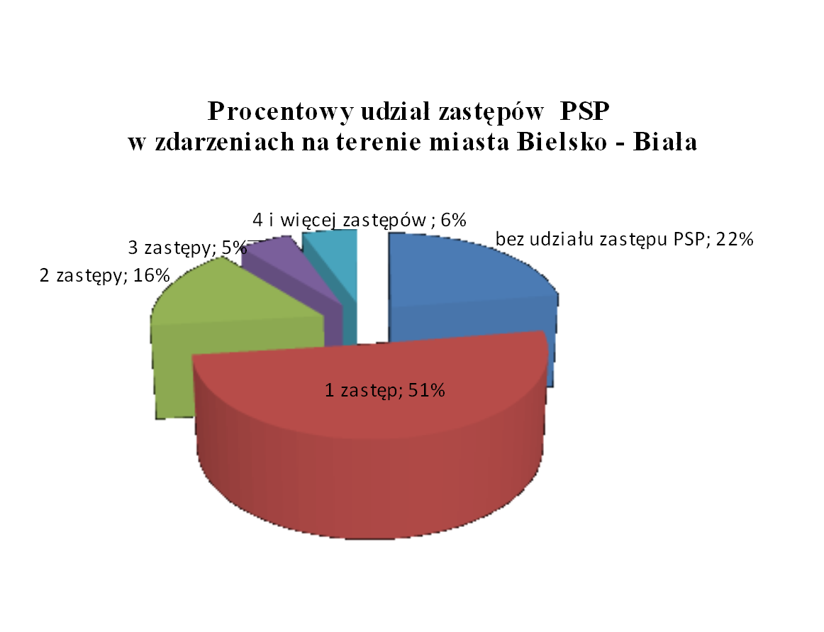 W akcjach (pożary, miejscowe zagrożenia) na terenie miasta Bielsko-Biała brało udział 2084 zastępów (9732 ratowników), w tym: 1444 zastępów JRG - 69,3 % ogólnej liczby zastępów 268 zastępów OSP