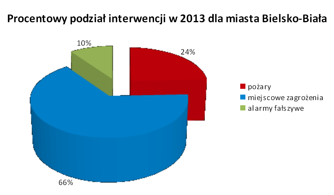 Ilość interwencji Procentowy podział zdarzeń w mieście Bielsko-Biała w roku 2013 przedstawia poniższy rysunek: Miesięczny rozkład interwencji w mieście Bielsko-Biała w 2013 roku.