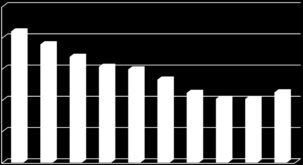 Liczba ludności P r o g r a m o c h r o n y ś r od ow i s k a d l a m i a s t a W r o c ł a w i a n a l a t a 2 0 12-2 01 5 występowaniu zjawisk, które maja wpływ na pogorszenie jakości powietrza w